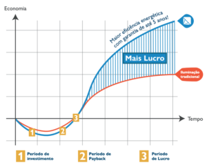 Cálculo de payback Novvalight