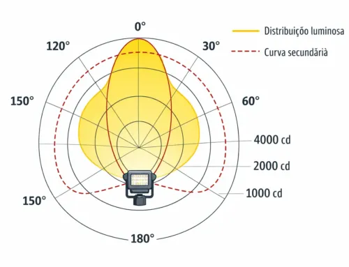 Como usar curvas fotométricas em projetos de iluminação esportiva