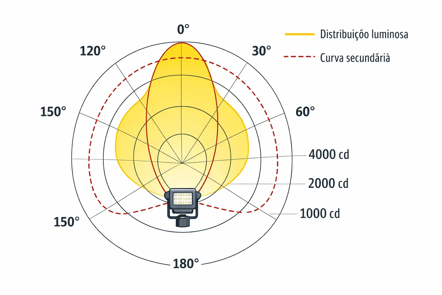 Imagem mostra o diagrama das curvas fotométricas para esportes.